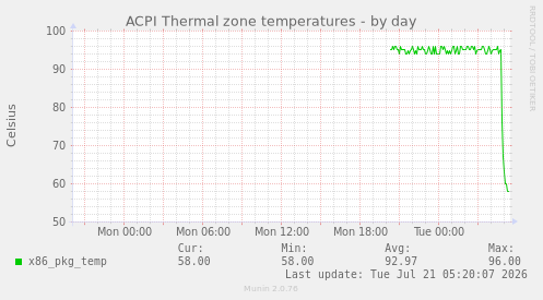 ACPI Thermal zone temperatures
