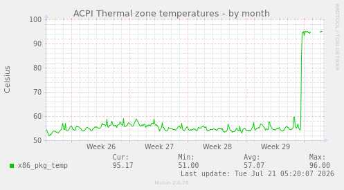 ACPI Thermal zone temperatures