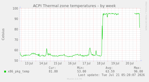 ACPI Thermal zone temperatures