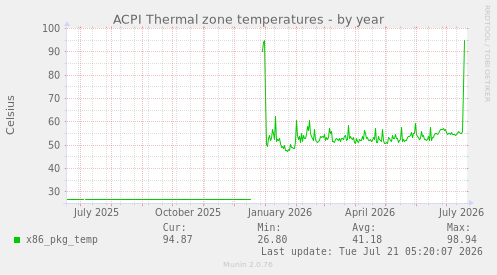 ACPI Thermal zone temperatures
