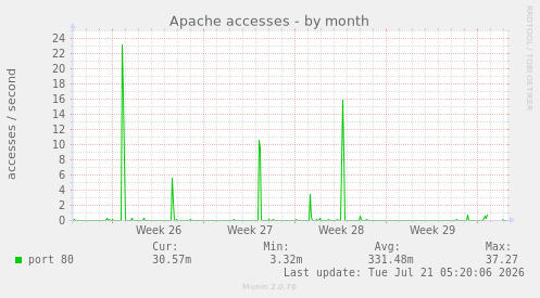 Apache accesses