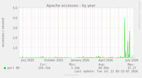 Apache accesses