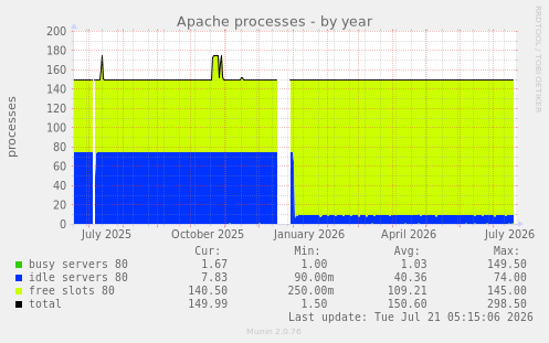 Apache processes