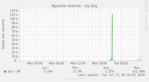 Apache volume