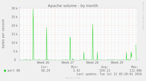 Apache volume