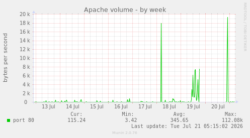 Apache volume