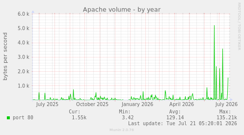 Apache volume