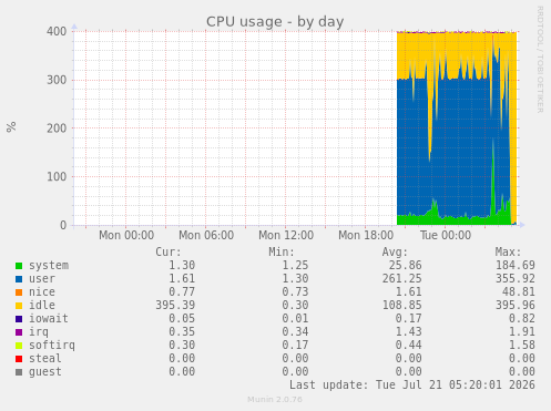 CPU usage