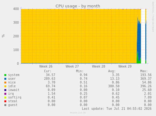 CPU usage