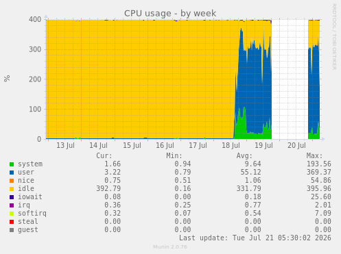 CPU usage