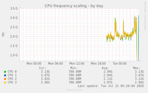 CPU frequency scaling