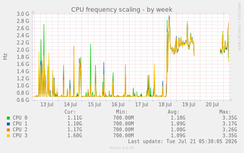 CPU frequency scaling