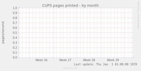 CUPS pages printed