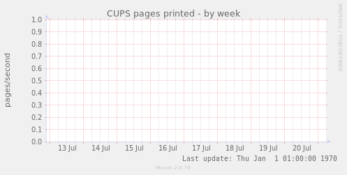 CUPS pages printed
