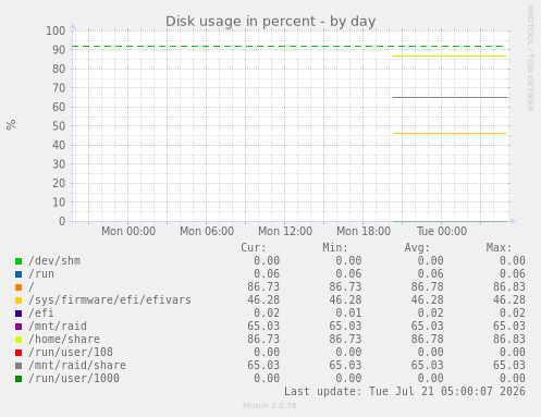 Disk usage in percent