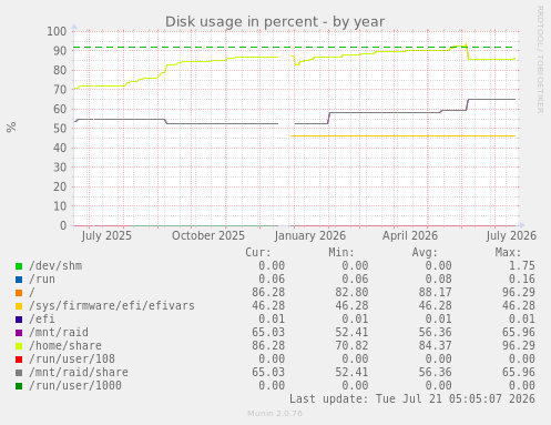 Disk usage in percent