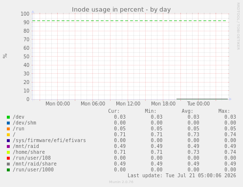 Inode usage in percent