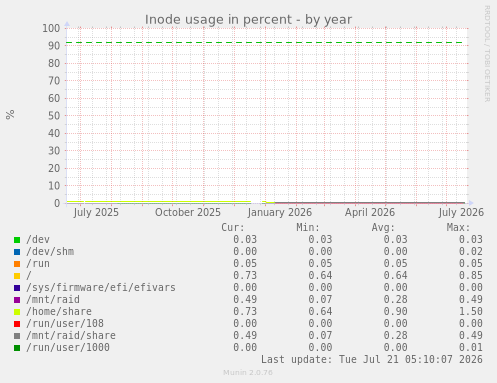 Inode usage in percent