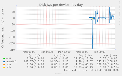 Disk IOs per device