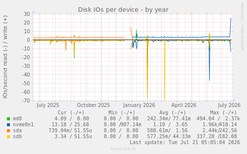 Disk IOs per device