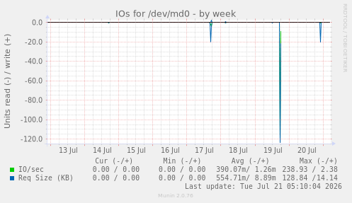 IOs for /dev/md0