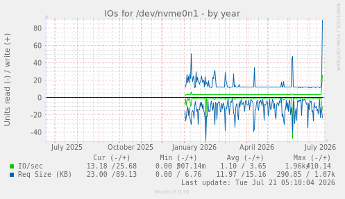 IOs for /dev/nvme0n1