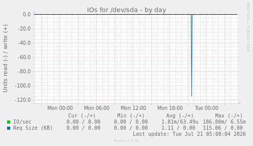 IOs for /dev/sda