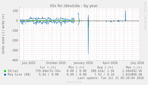 IOs for /dev/sda