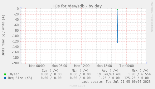 IOs for /dev/sdb