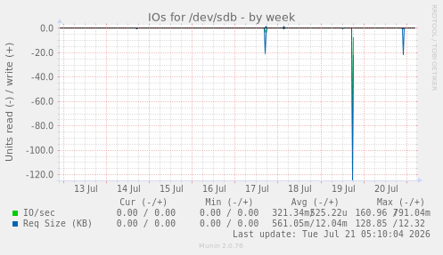 IOs for /dev/sdb