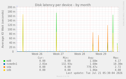 Disk latency per device