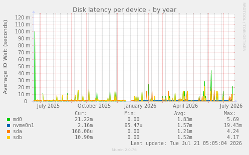 Disk latency per device