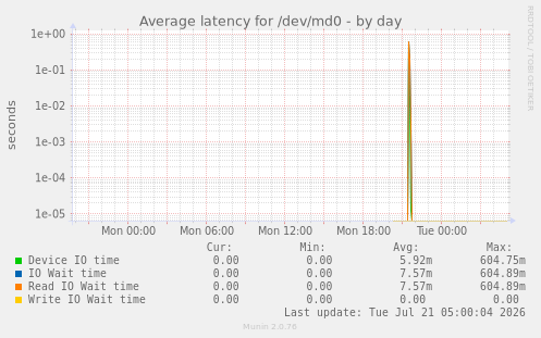 Average latency for /dev/md0