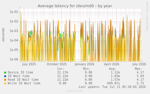 Average latency for /dev/md0