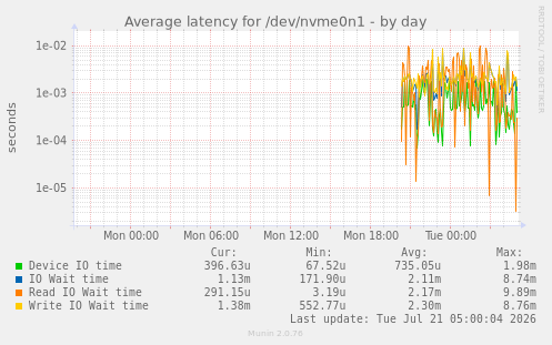 Average latency for /dev/nvme0n1
