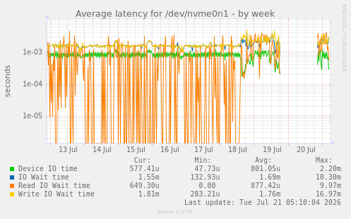 Average latency for /dev/nvme0n1