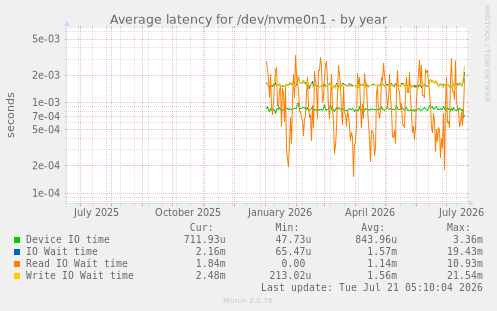Average latency for /dev/nvme0n1