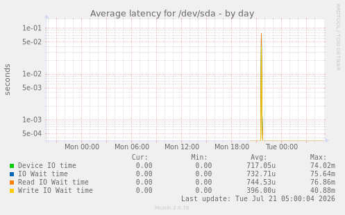 Average latency for /dev/sda