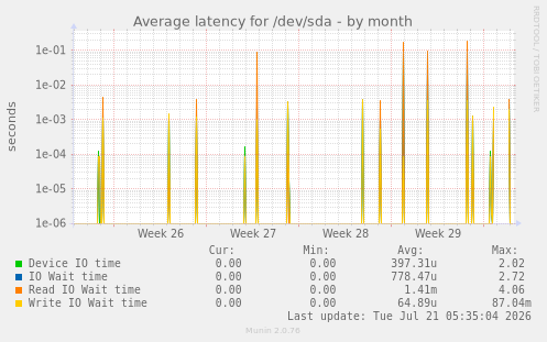 Average latency for /dev/sda