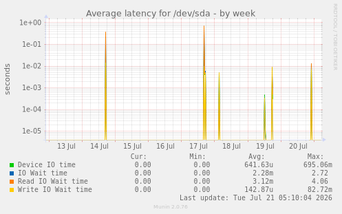 Average latency for /dev/sda