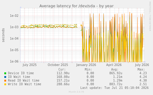 Average latency for /dev/sda