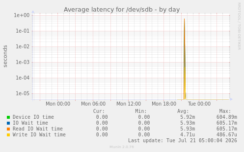 Average latency for /dev/sdb