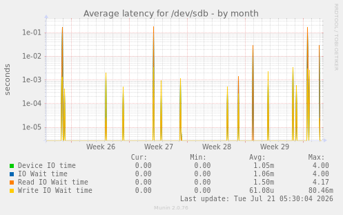 Average latency for /dev/sdb