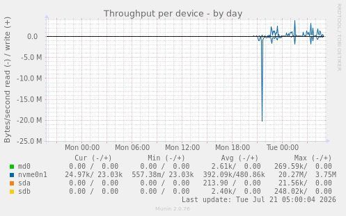 Throughput per device