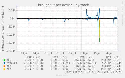 Throughput per device