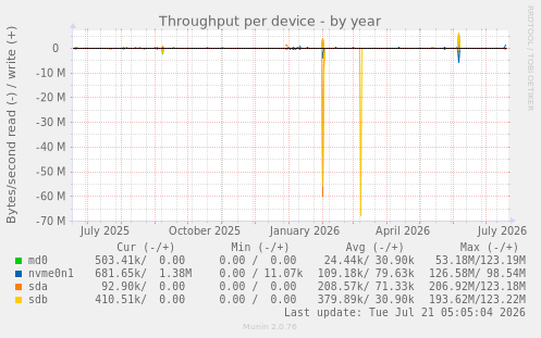 Throughput per device