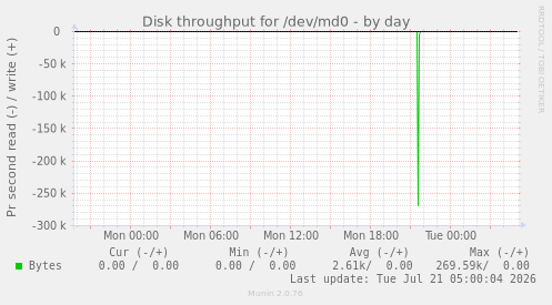 Disk throughput for /dev/md0