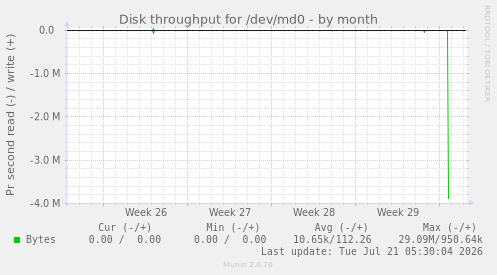 Disk throughput for /dev/md0