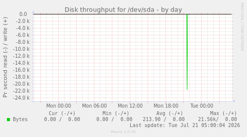 Disk throughput for /dev/sda