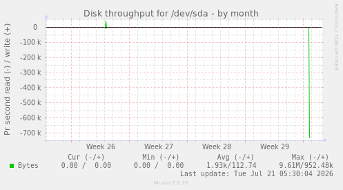 Disk throughput for /dev/sda